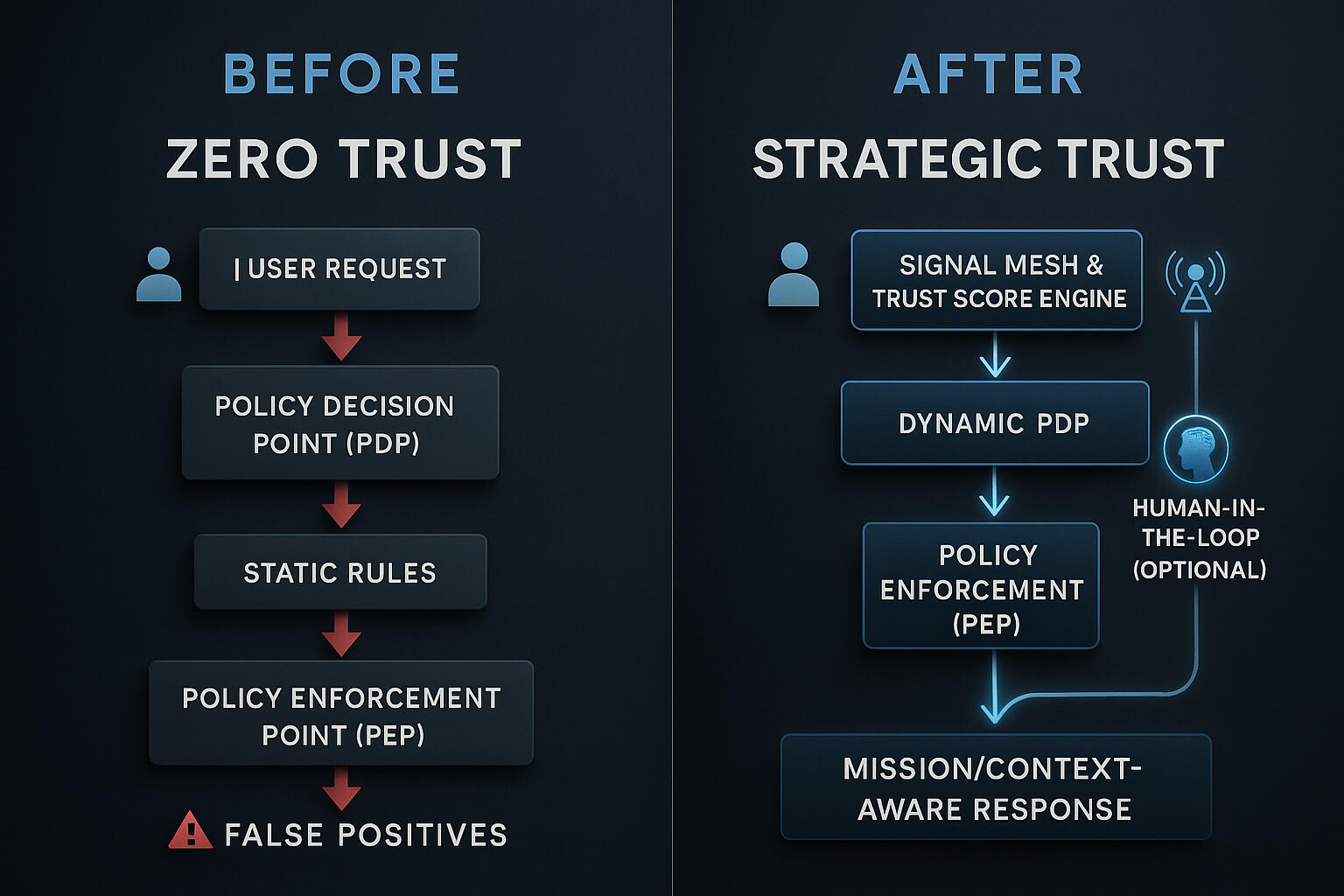 🔁 Before & After Diagram: Zero Trust vs. Strategic Trust Flow